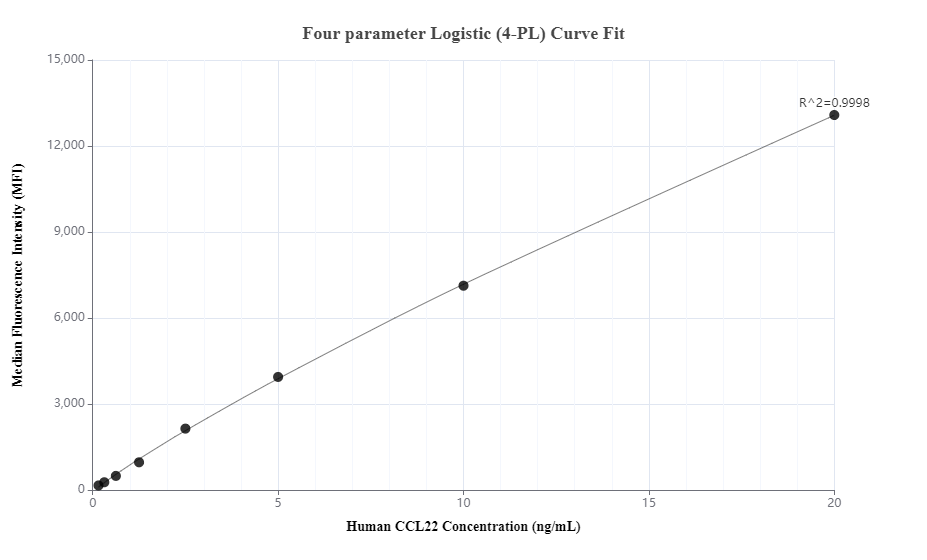 Cytometric bead array standard curve of MP01238-3